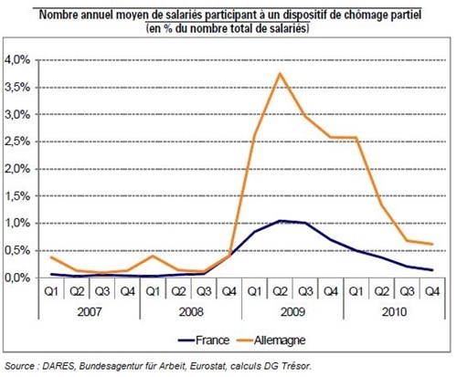 Trésor-Éco n° 107 - Chômage partiel, activité partielle, Kurzarbeit : quelles différences entre les dispositifs publics français et allemand ?