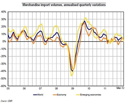 Trésor-Economics No. 108 - The shortage of international trade finance during the 2008 crisis: findings and  perspectives