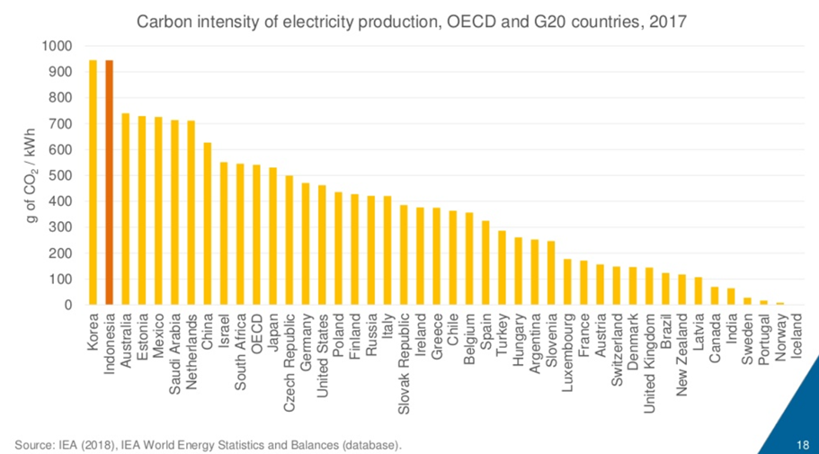 intensité carbone de l'énergie OCDE 