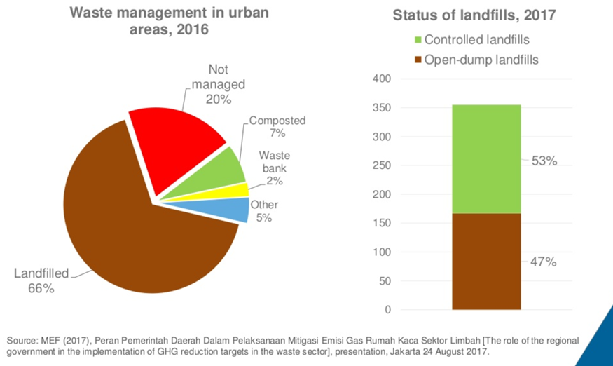 gestion des déchets en Indonésie