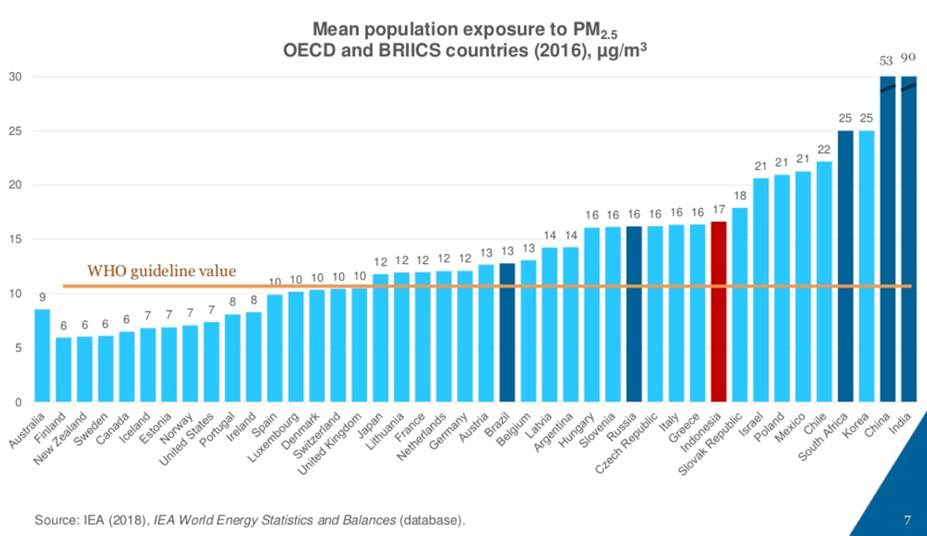 qualité de l'air OCDE 