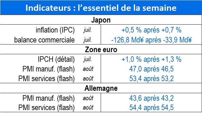 Indicateurs