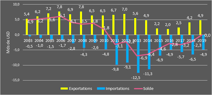 balance commerciale énergétique