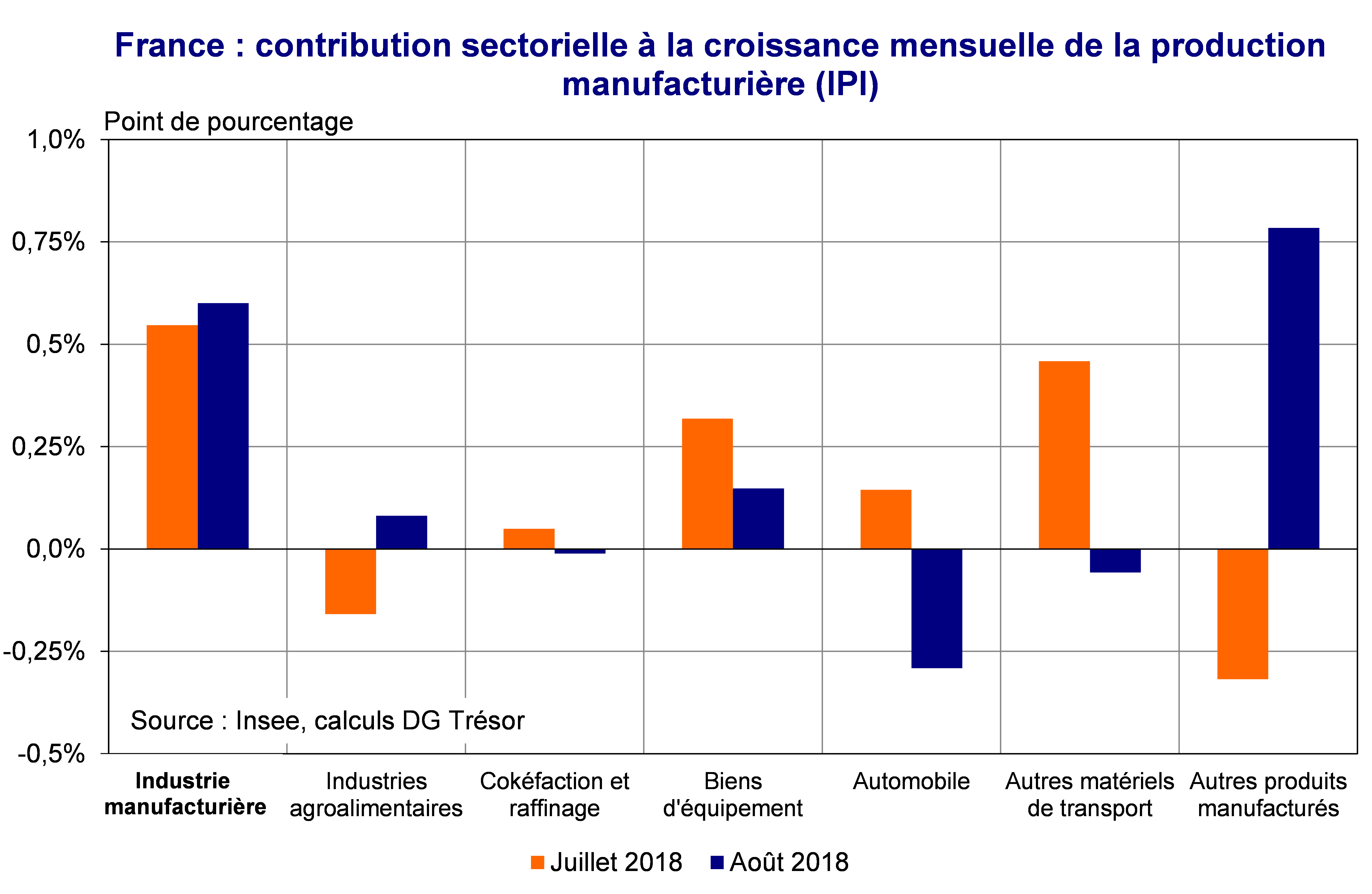France contribution sectorielle à la croissance mensuelle de la production manufacturière
