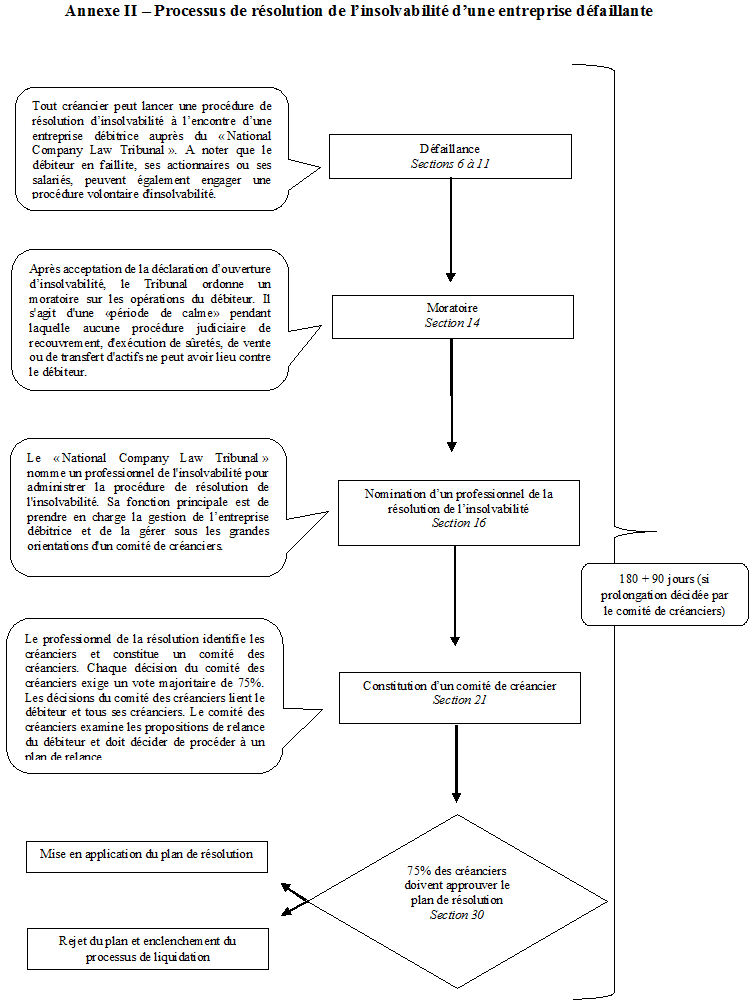 Description d'une procédure d'insolvabilité sous le régime du nouveau Code