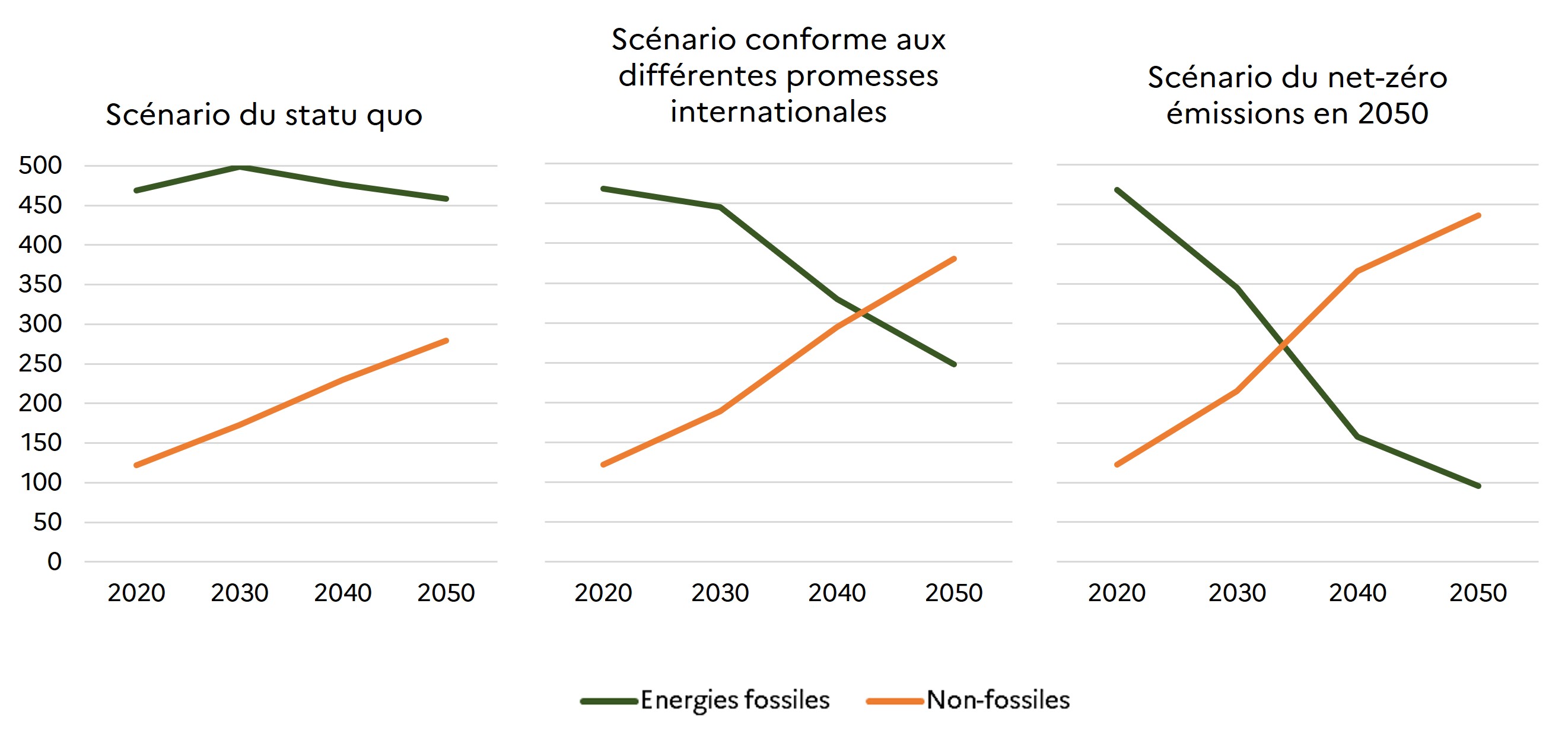 Scénario / IEA