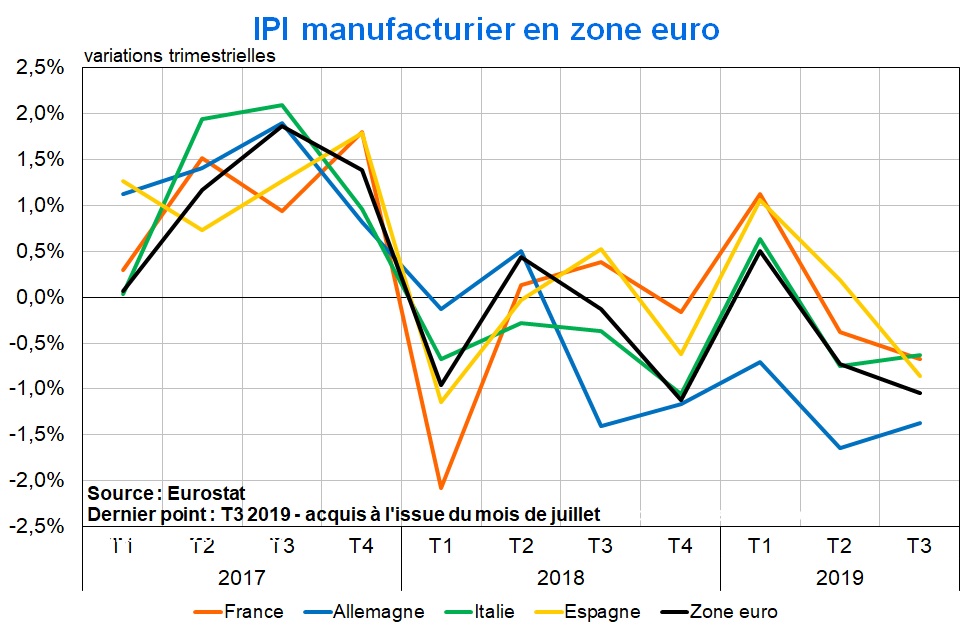 IPI Zone euro