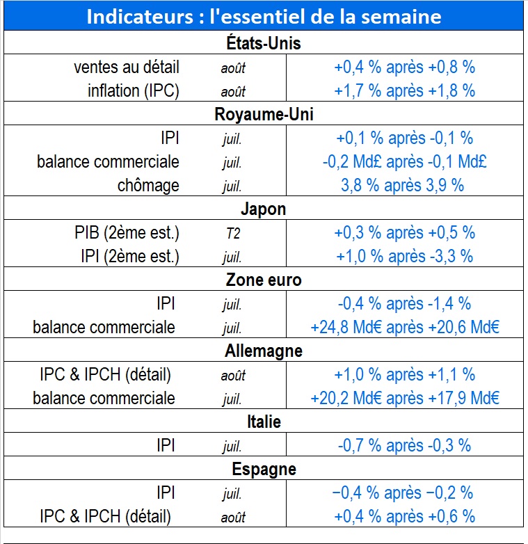 Indicateurs de la semaine