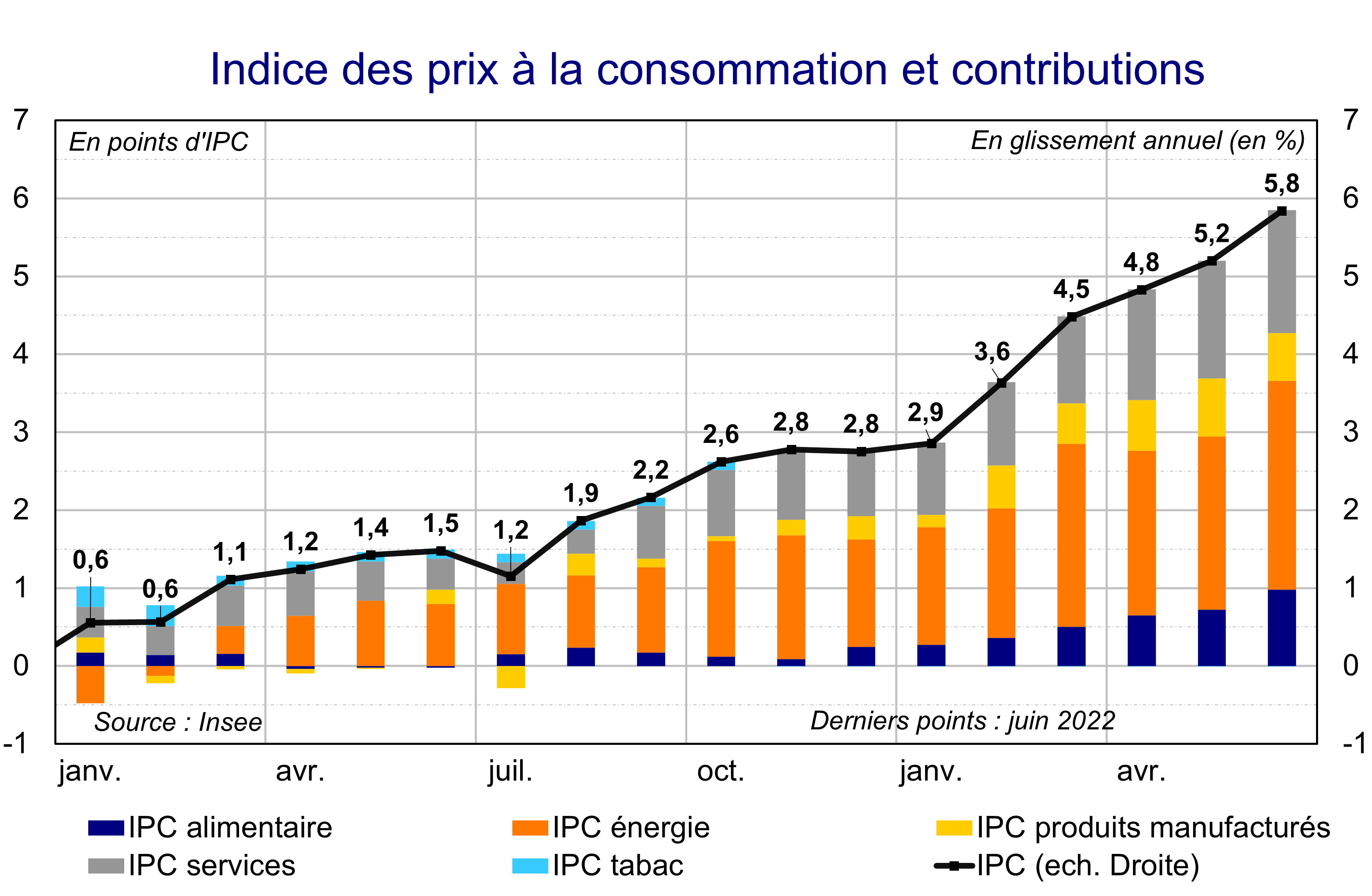 Indice des prix à la consommation de juin en glissement annuel et contributions de certains regroupements de produits