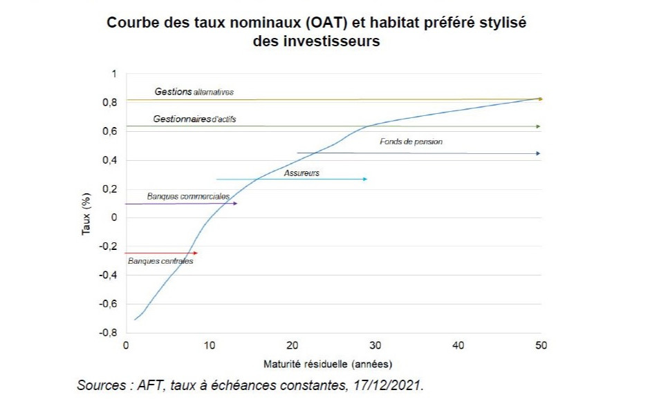La stratégie d'émission de la dette souveraine française