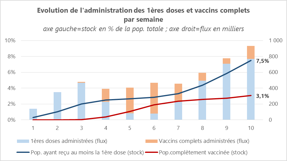 Vaccins semaine 10/2021