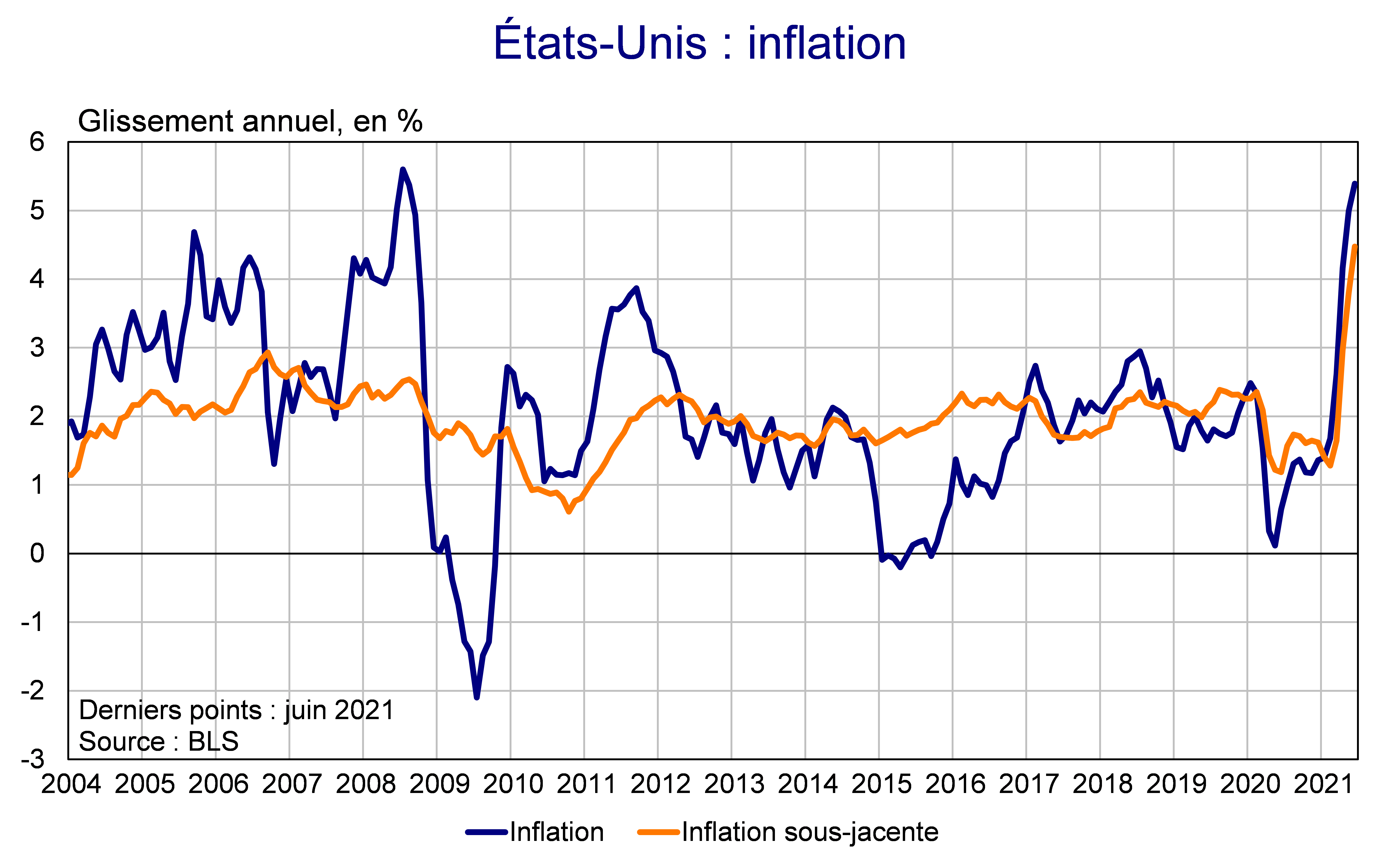 Etats-Unis inflation