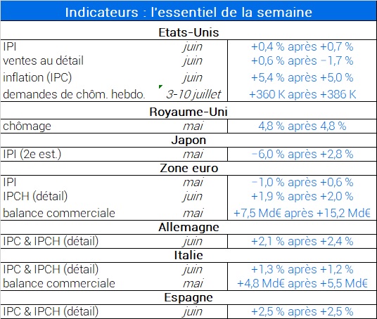 Indicateurs