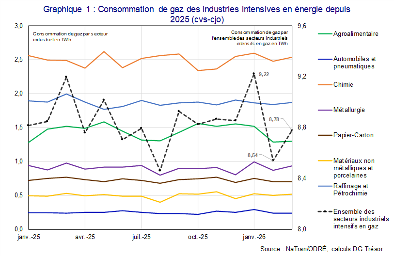 Consommation de gaz des industries intensives en &eacute;nergie depuis 2025