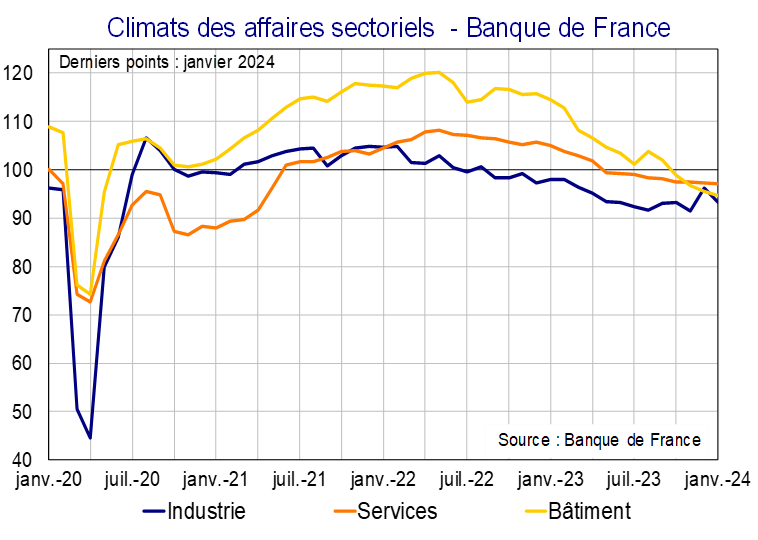Climats des affaires sectoriels Banque de France