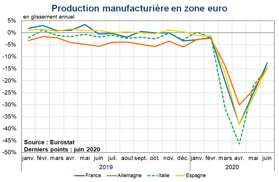 Zone euro : IPI