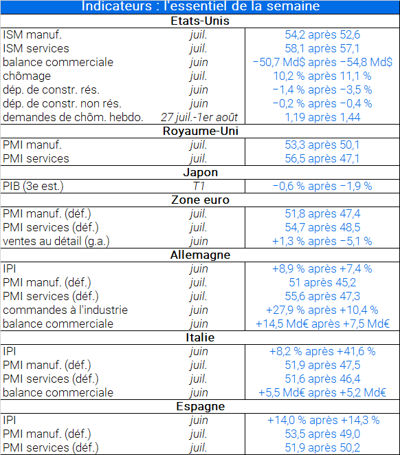 Indicateurs