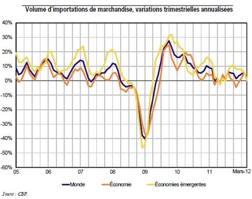 Trésor-Éco n° 108 - Le financement du commerce international lors de la crise de 2008 : constats et perspectives