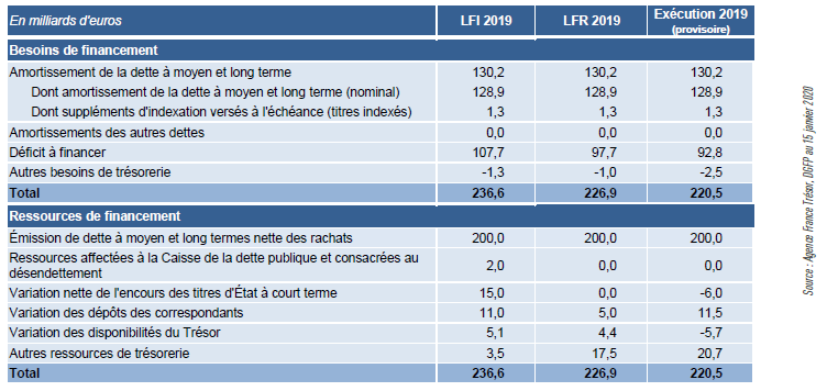 Bulletin mensuel de janvier 2020 de l'Agence France Trésor