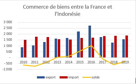 Commerce bilatéral