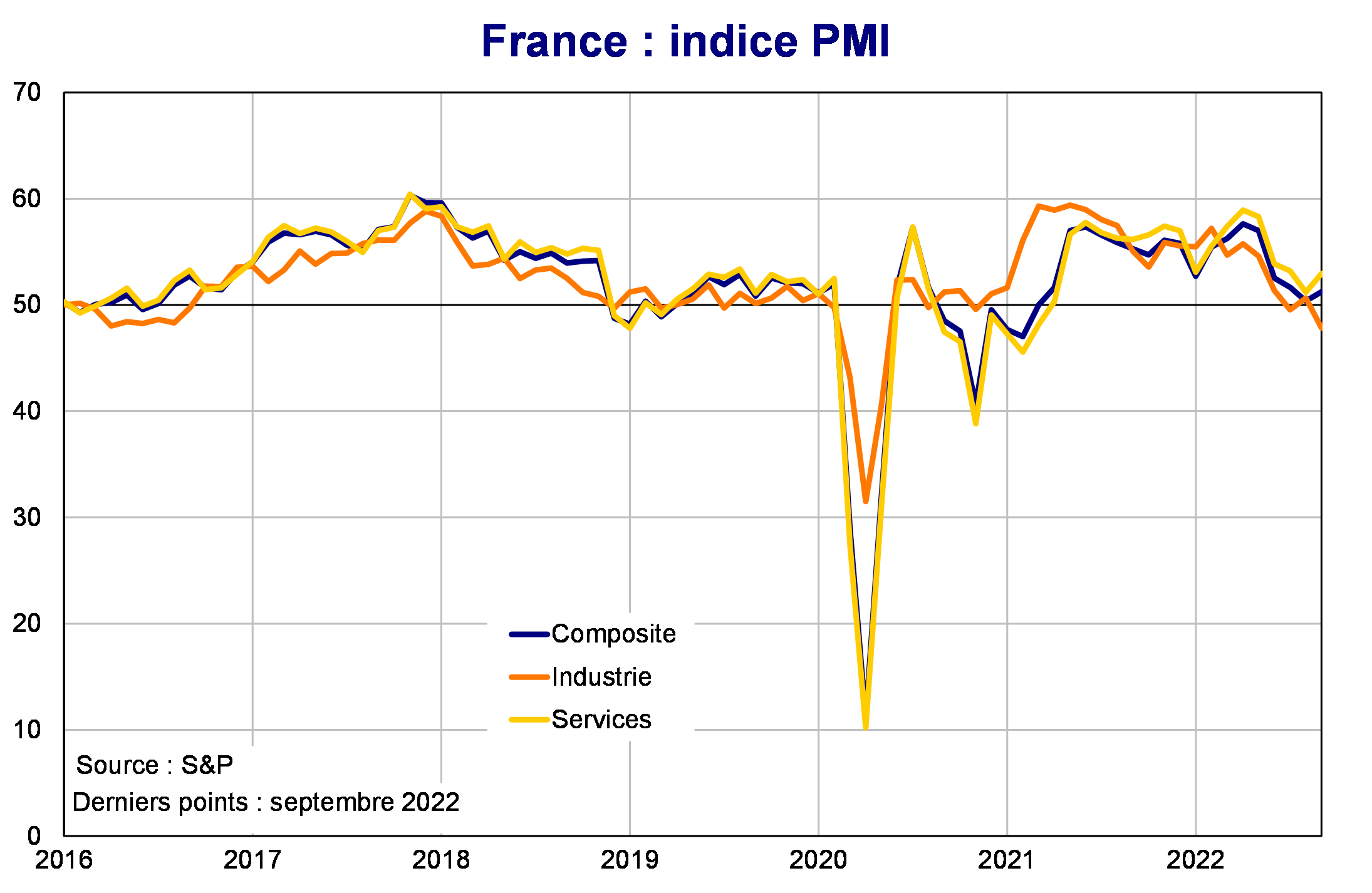 France Indice PMI