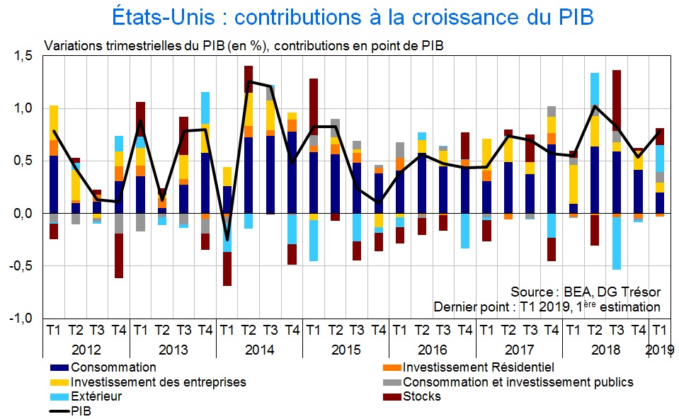 Etats-Unis: contributions à la croissance du PIB