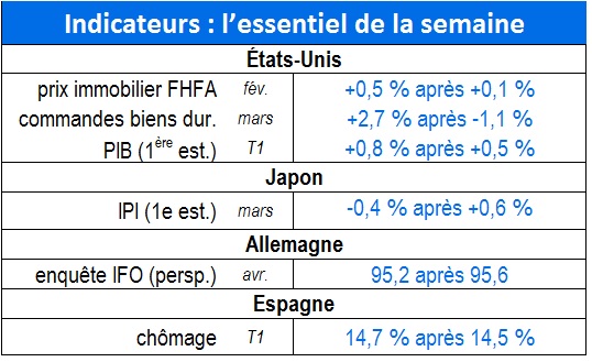 Indicateurs : l'essentiel de la semaine