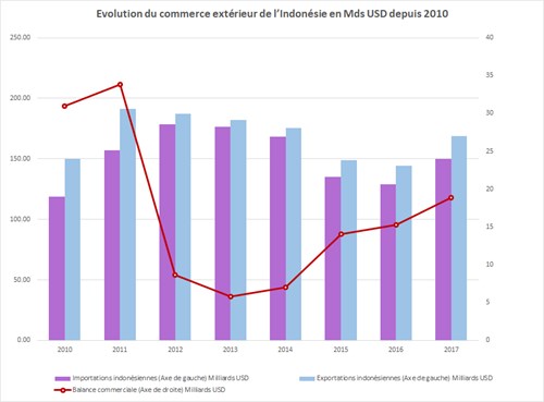 Le commerce extérieur de l'Indonésie en 2017