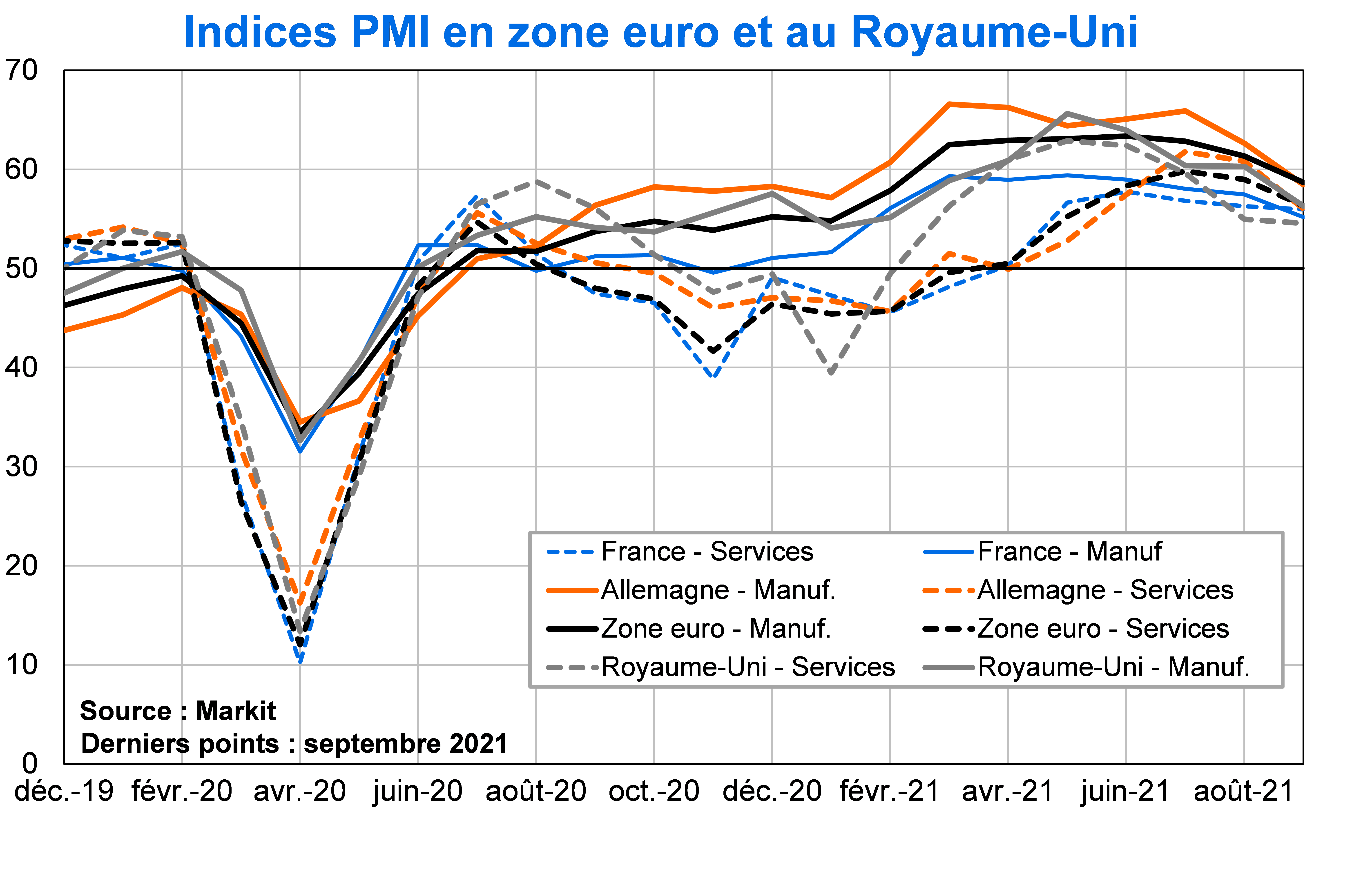 Indices PMI en Zone Euro et au Royaume-Uni