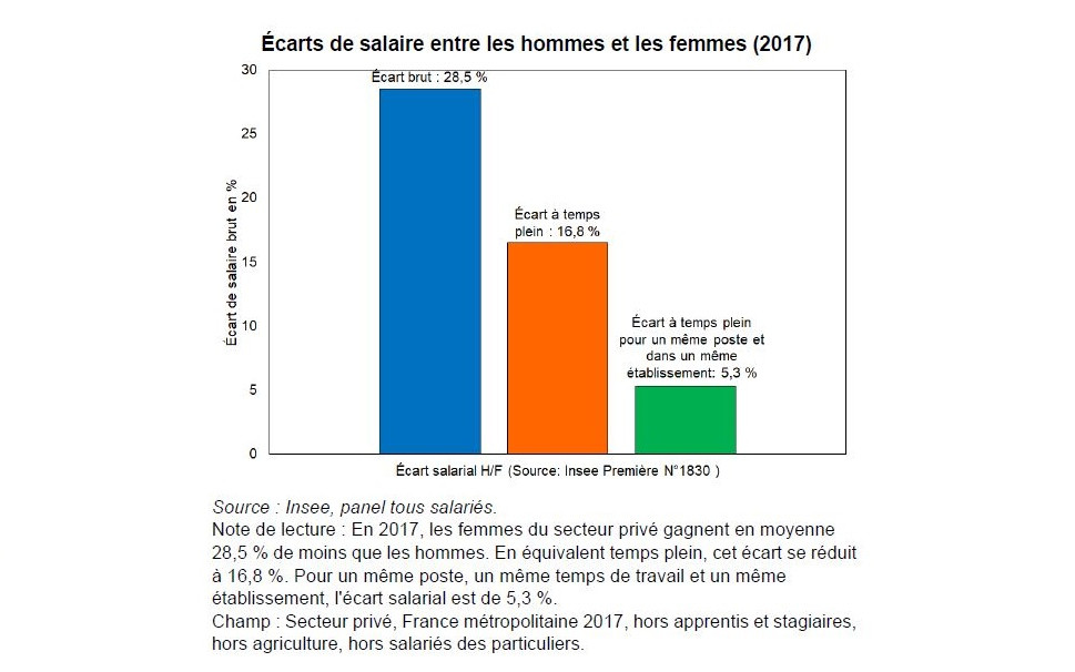 Discriminations sur le marché du travail : comment les mesurer, quel coût économique ?