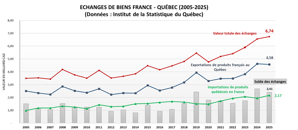 historique des echanges de biens fr qc 2005 - 2025