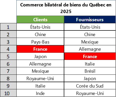 liste des partenaires commerciaux du Qu&eacute;bec