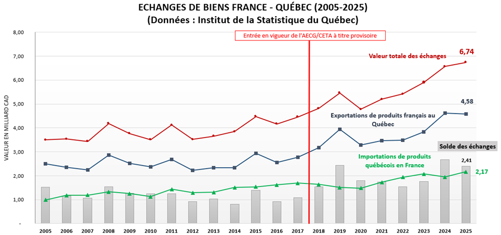 historique des echanges fr qc