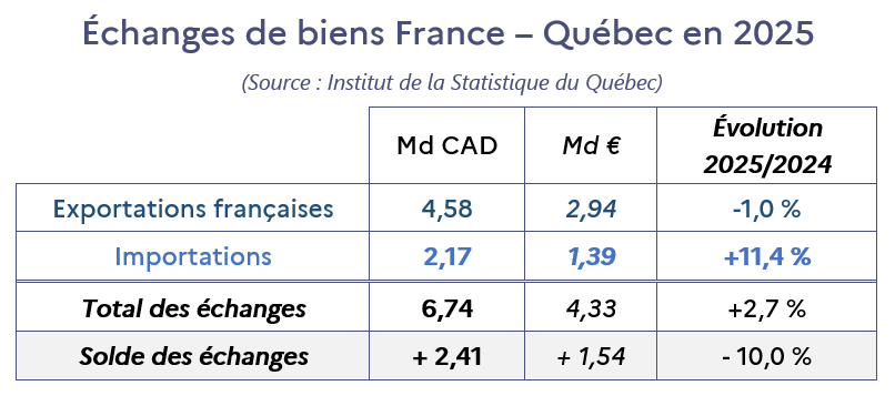 r&eacute;sum&eacute; &eacute;changes