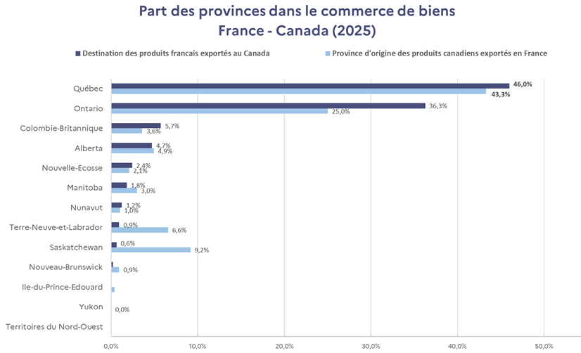 PArt des provinces dans le commerce fr ca