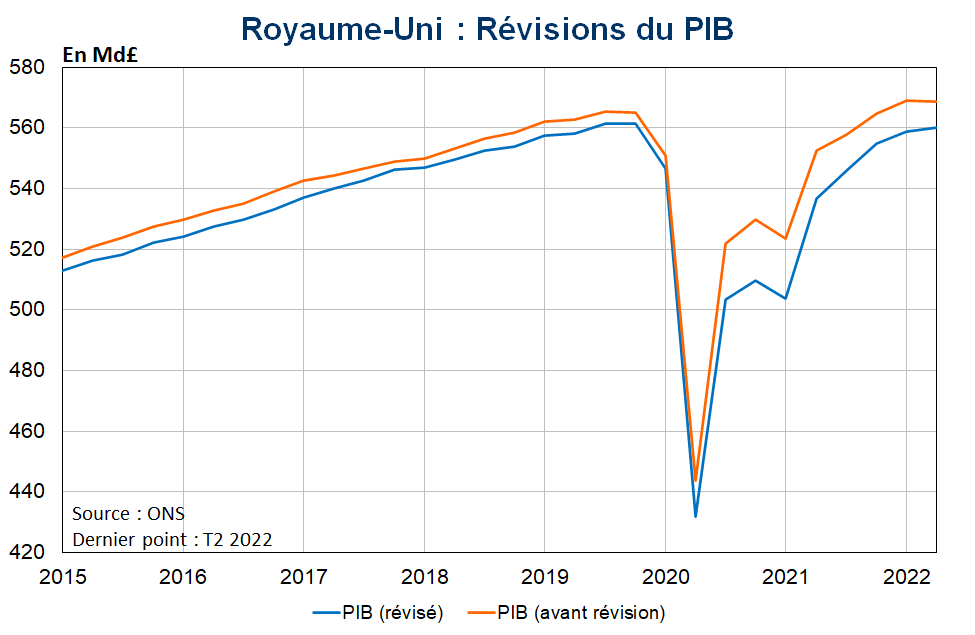 Royaume Uni Révisions du PIB