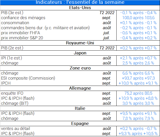 Indicateurs