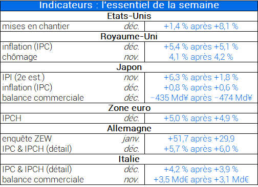 Indicateurs