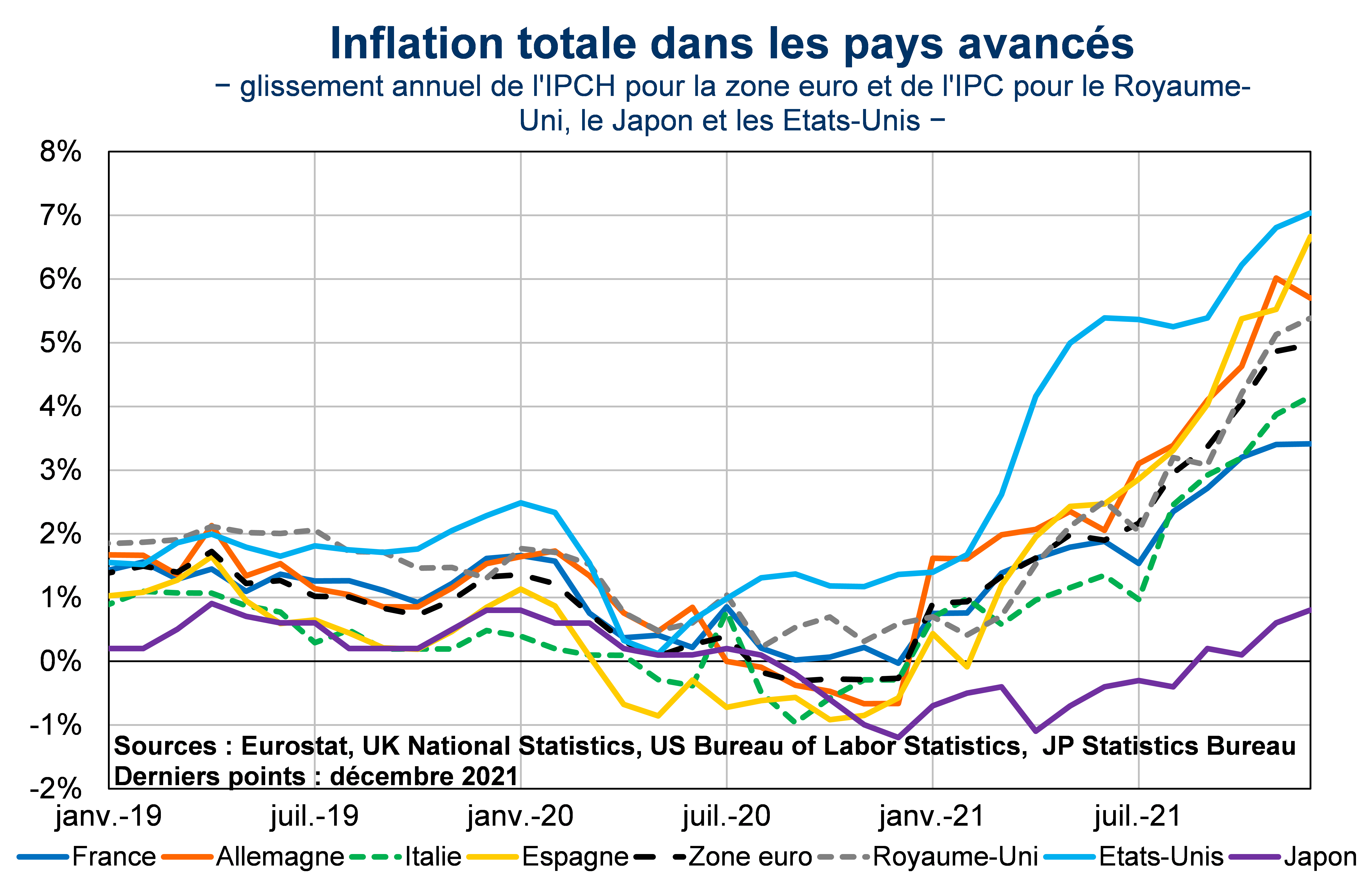 Inflation totale dans les pays avancés