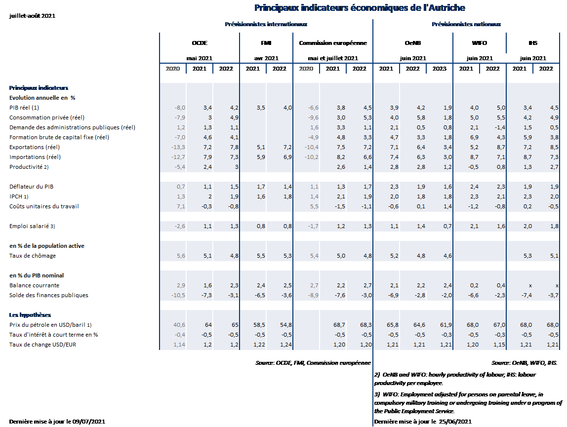 Tableau_previ_macro_JUL_AUG21