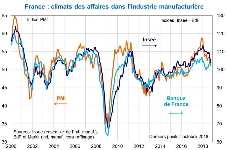 France Climats des affaires dans l'industrie manufacturière