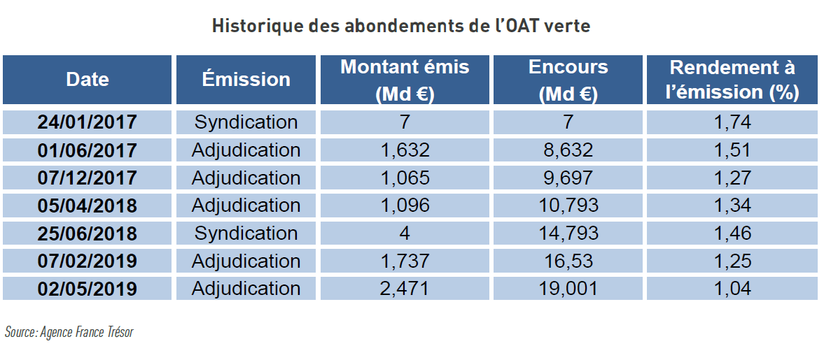 Bulletin mensuel de juin 2019 de l'Agence France Trésor