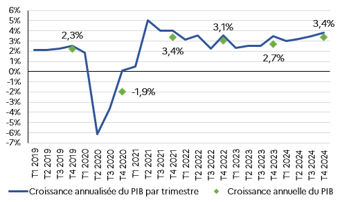 Évolution de la croissance du PIB au Nigéria depuis 2019