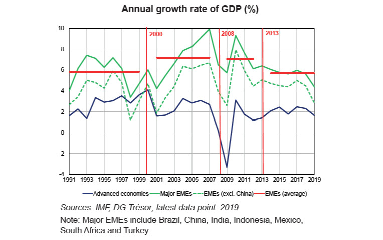 Perlambatan ekonomi struktural di negara-negara emerging market utama