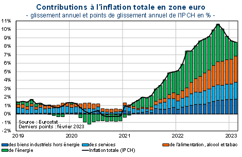 Contributions à l'inflation totale en zone euro