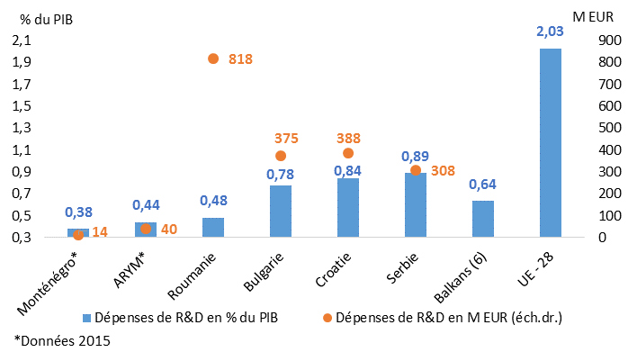 Dépenses de R&D