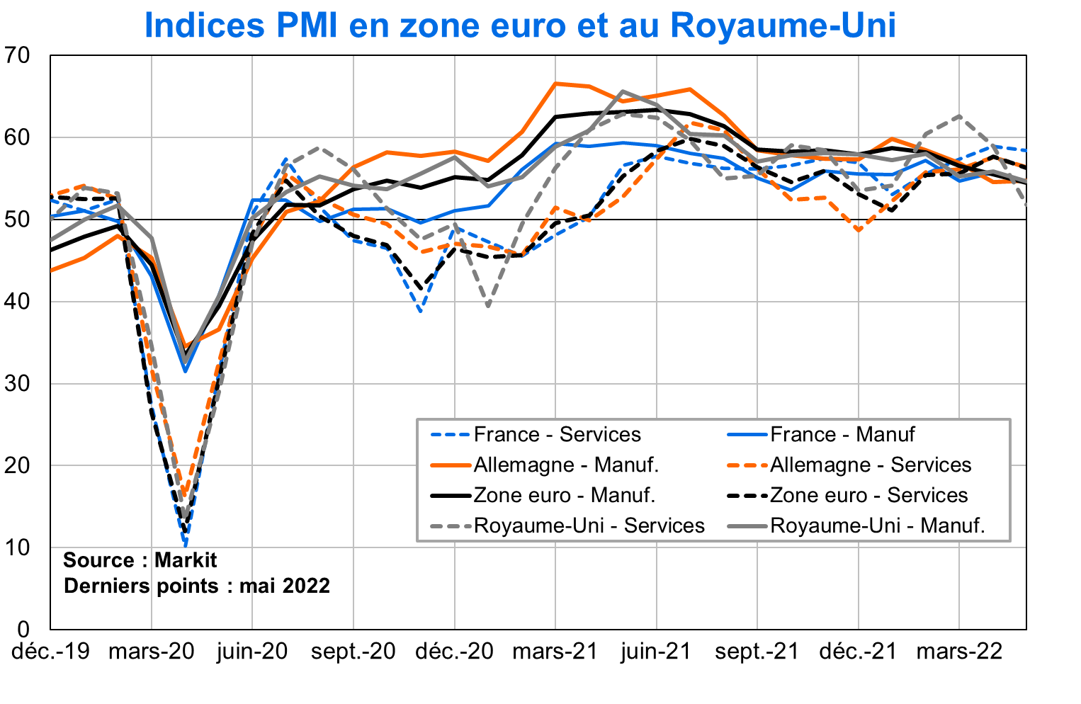 Indices PMI en Zone euro et au Royaume-Uni