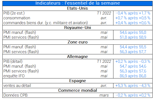 Indicateurs