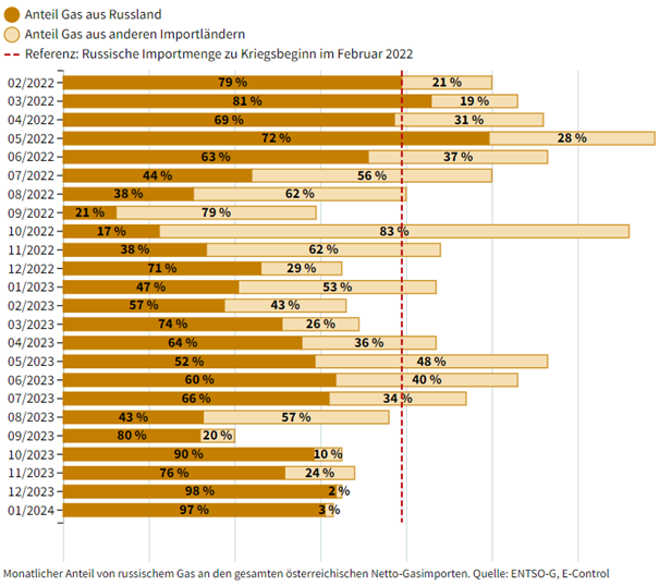 Part-gaz_russe-dans-les-importations-de-gaz-AT