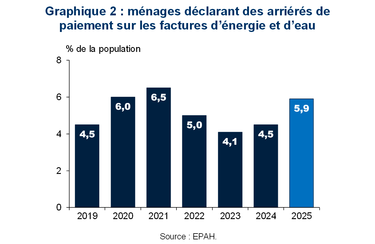 M&eacute;nages d&eacute;clarant des arri&eacute;r&eacute;s de paiement sur les factures d'&eacute;nergie et d'eau